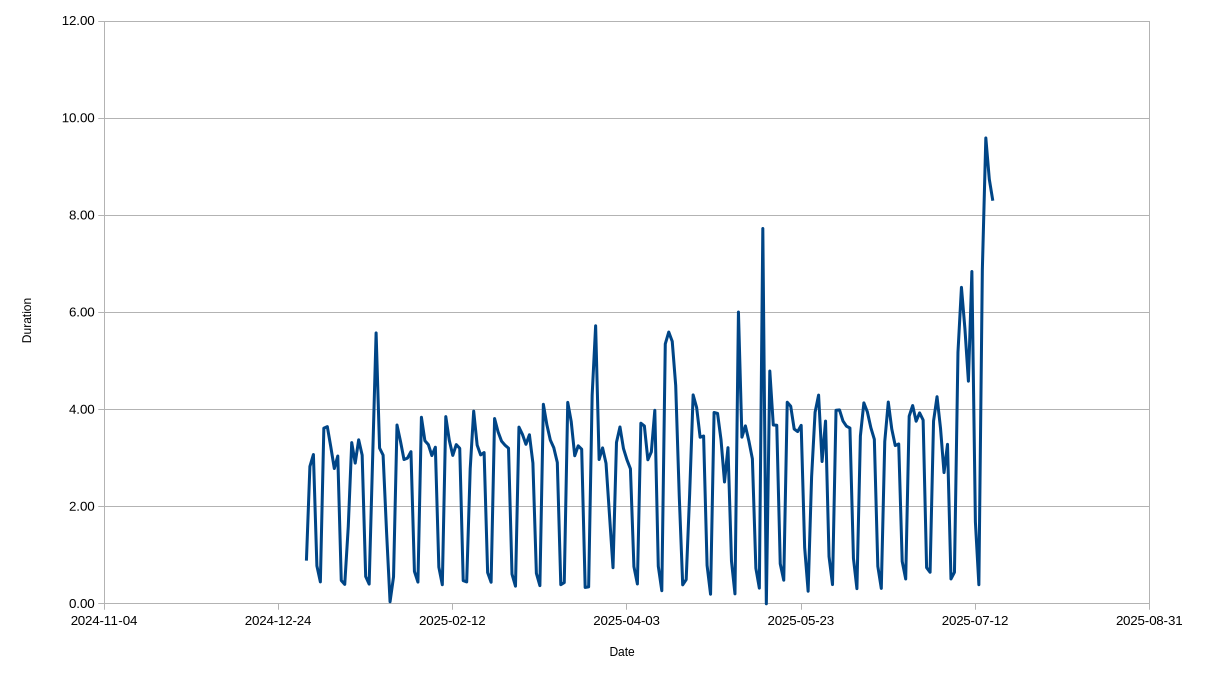 Duration of nightly computations.png